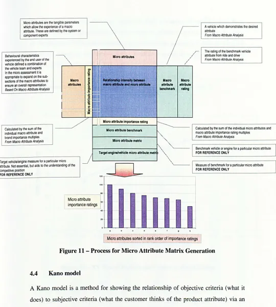 Figure 11 - Process for Micro Attribute Matrix Generation 