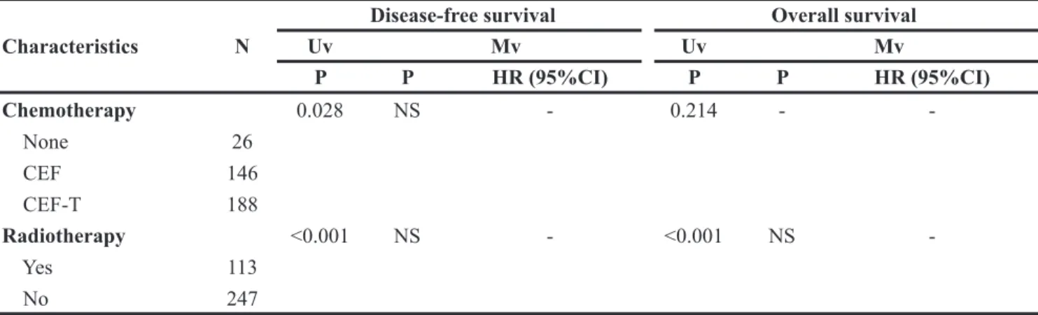 Figure 1: The distributions of the survival curves by androgen receptor in 360 TNBC patients