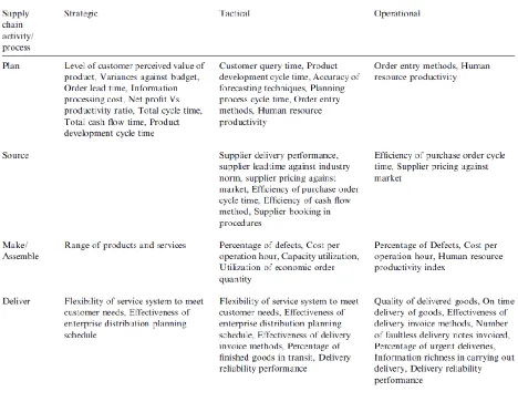 Figure 6 - Supply Chain PMS 