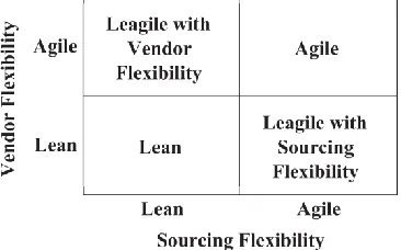 Figure 9 - Supply network 
