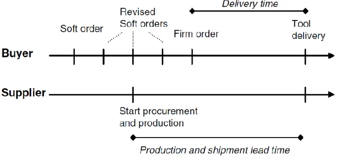 Figure 12 - Order process (Terwiesch et al., 2005) 