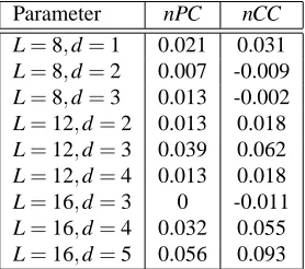 Table 1: Performance of 13 different motif discovery methods on the Drosophila genome(nPC=performance coefﬁcient, nCC=correlation coefﬁcient) in the Assessment of Com-putational Motif Discovery Tools project (Tompa et al., 2005).