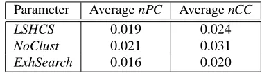 Table 3: Performance of the NoClust pattern discovery method on the Drosophila genome us-ing different input parameters (nPC=performance coefﬁcient, nCC=correlation coefﬁcient,L=pattern length, d=maximum Hamming distance allowed in pattern)