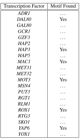 Table 6: Time taken for LSHCS, NoClust and ExhSearch pattern discovery methods on theDrosophila genome using different input parameters
