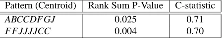Table 8: Statistical signiﬁcance of approximate patterns found on a training set of 765 post-NSTEACS patients (15 deaths over a 90 day follow-up period) when evaluated on a testpopulation of 250 patients (10 deaths).