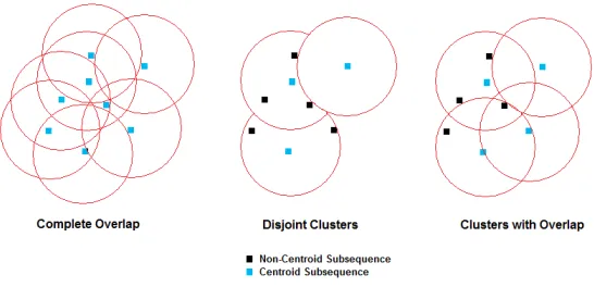 Figure 2: In the absence of clustering there is signiﬁcant redundancy between the Hamming radiiof approximate patterns