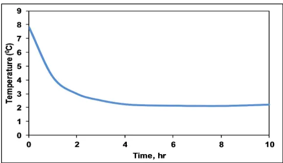 Fig. 4. Daily variation of evaporator temperature with time on no load (Te1, Te2, Te3, Te4 and Te5 are evaporator temperature for day 1, 2, 3, 4 and 5 respectively)  