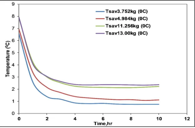 Fig. 6. Variation of average cold space temperature with time on loading conditions   
