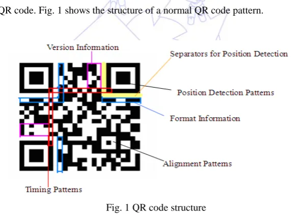 Fig. 1 QR code structure 