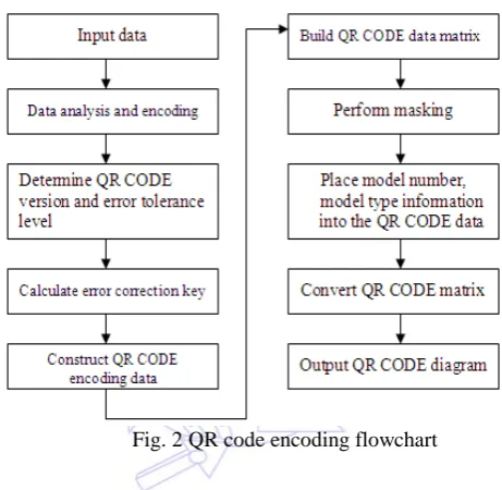 Fig. 2 QR code encoding flowchart 