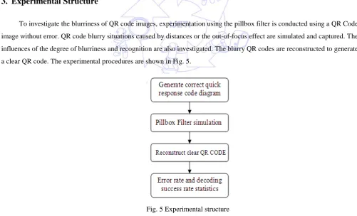 Fig. 4 The diffusion function diagram for the Pillbox filter radius  R=1 