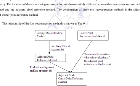 Fig. 9 Relationship among the four reconstruction methods  