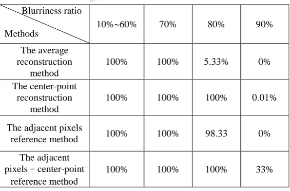 Table 3 Reconstruction effectiveness for blurriness ratio of 70% 