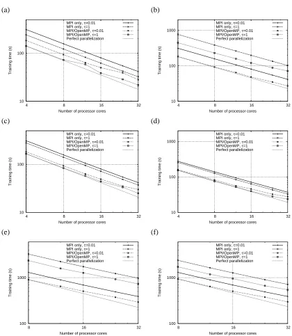 Figure 1: SVM training time with respect to the number of processors, for the PASCAL data sets (a)alpha, (b) beta, (c) gamma, (d) delta, (e) epsilon and (f) zeta