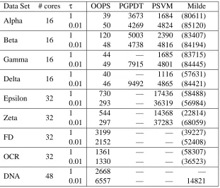 Table 1: PASCAL Challenge on Large-scale Learning data sets used in this paper.