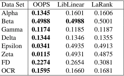 Table 3: Comparison of our SVM training software OOPS, in parallel and on a single processor,with linear SVM software LibLinear and LaRank, again on PASCAL data sets