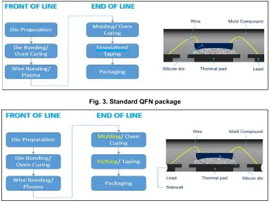 Fig. 3. Standard QFN package 