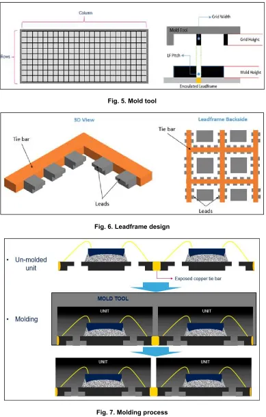 Fig. 7. Molding process 