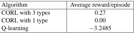 Table 3: Average reward on episodes 10-50 for the driving to work example.