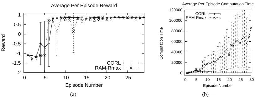 Figure 7: (a) Reward received by algorithms averaged over three runs. Error bars show one standarddeviation