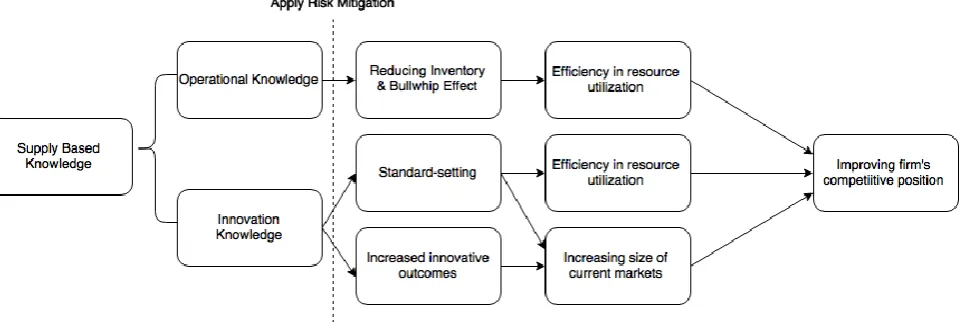 Figure 6. Creating value by coopetitive supply based knowledge sharing. 