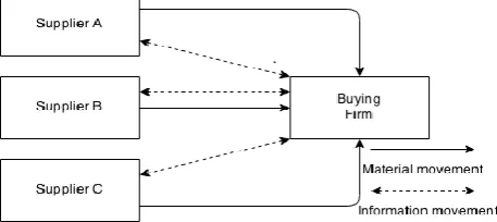 Table 1. Examples of supply based knowledge sharing, derived from Simatupang et al. (2002, p