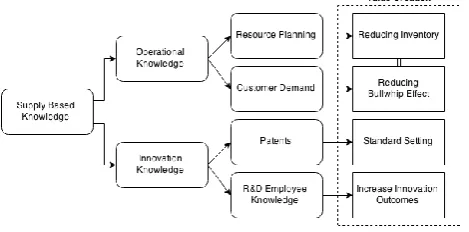 Figure 2. Motives to share supply based knowledge 