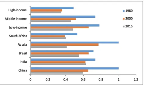 Figure 1. Financial Repression Index, 1980, 2000 and 2015 