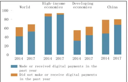 Figure 2. Adults with an account (%) are using it for digital payments 