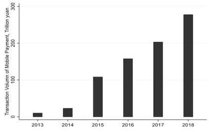 Figure 5. Transaction Value of Mobile Payment in China, 2013-2018 (RMB trillion) 