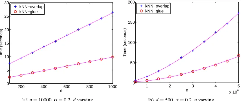 Figure 3 plots the running times versus the dimension dThis is expected from the complexity analysis