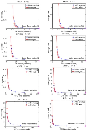 Figure 4: Graph quality versus running time for different data sets. Each row of the plots cor-responds to one data set