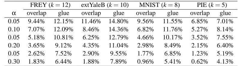 Table 2: Percentages of distance calculations (with respect to n(n − 1)/2), for different data sets,different methods, and different α’s.