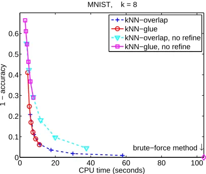 Figure 5: The reﬁne step boosts the accuracy of the graph at some additional computational cost.Data set: MNIST