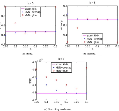 Figure 6 we show the purities, the entropies, and the values of the objective function for a generalpurpose clustering (sum of squared errors, SSE), for different methods and different α’s