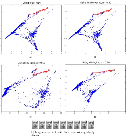 Figure 7: Dimensionality reduction on the data set FREY by LLE.