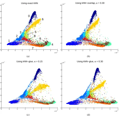 Figure 8: Dimensionality reduction on the data set MNIST by Laplacian eigenmaps.