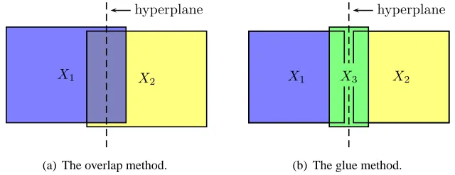 Figure 1: Two methods to divide a set X into subsets. The size of the common region in the middlesurrounding the hyperplane is an α-portion of the size of X.