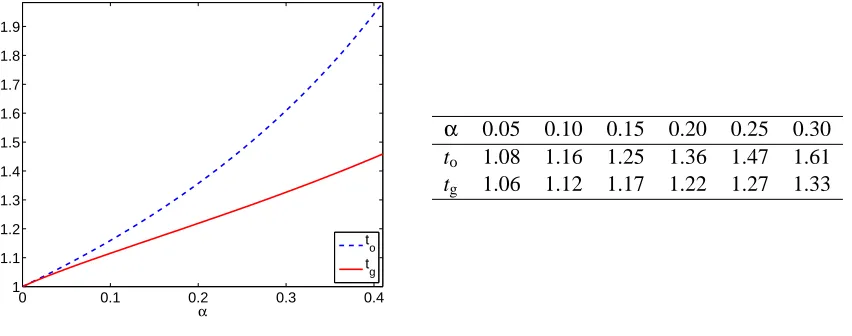Figure 2: The exponents to and tg as functions of α.
