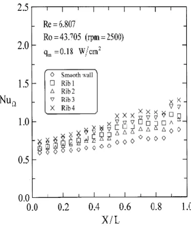 Fig. 3 shows the relationships of the test modules and the wall temperatures at qin= 0.18W/cm2