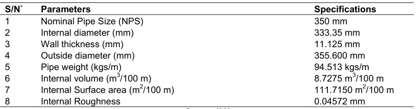 Table 1. Pipeline parameters 