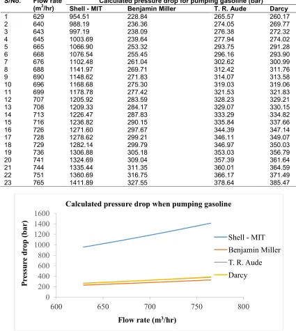 Table 2. Comparison of calculated pressure drop when pumping gasoline 