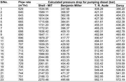 Table 3. Comparison of calculated pressure drop when pumping kerosene 