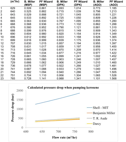 Fig. 2. Calculated pressure drop when pumping kerosene  