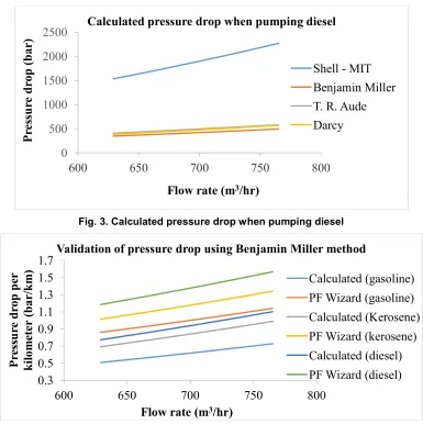 Fig. 3. Calculated pressure drop when pumping diesel 