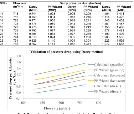 Fig. 6. Comparison of pressure drop calculated using Darcy’s method 