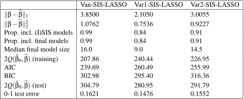 Table 1: Logistic regression, Case 1