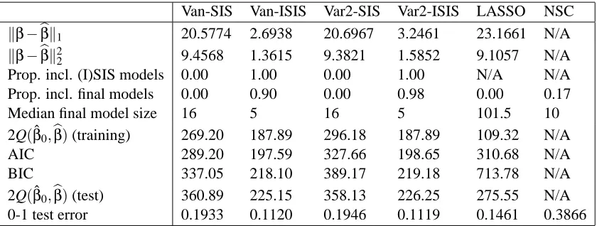 Table 3: Logistic regression, Case 2