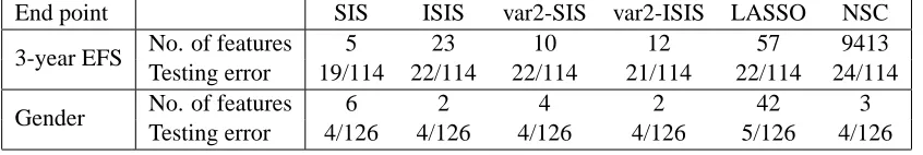 Table 9: Results from analyzing two endpoints of the neuroblastoma data
