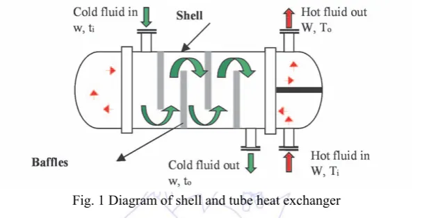 Fig. 1 Diagram of shell and tube heat exchanger 